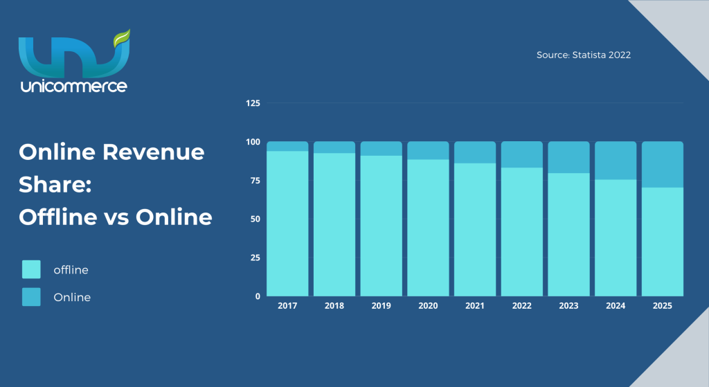 footwear industry - online market share