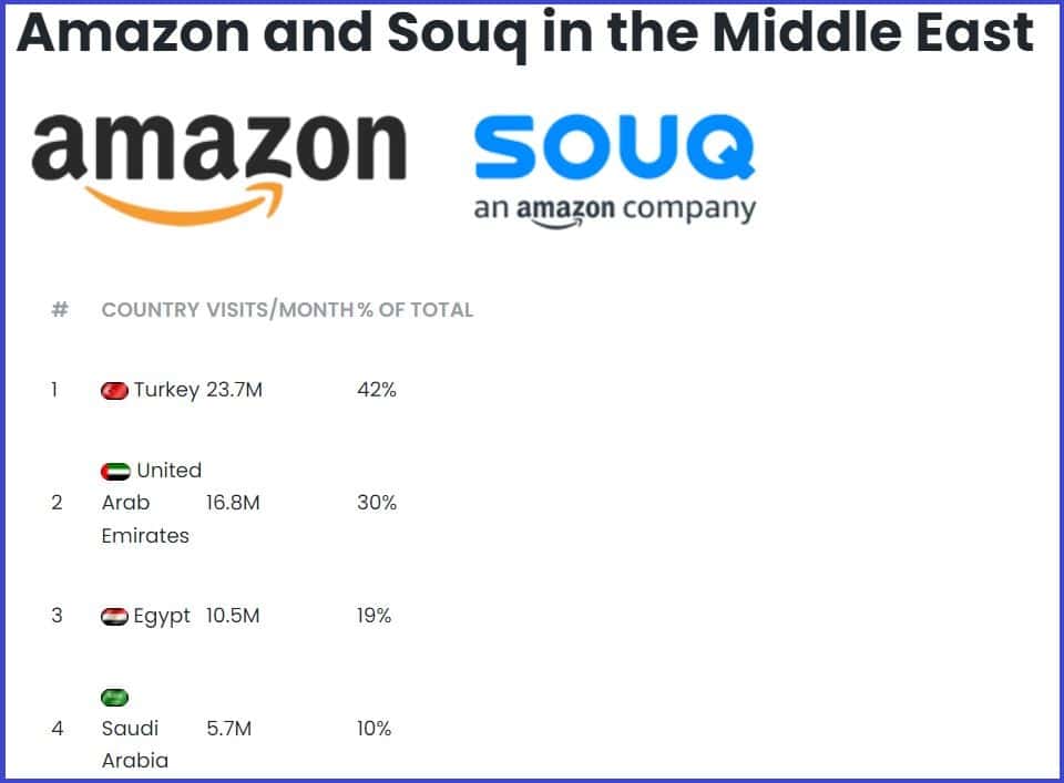 amazon souq in the middle east