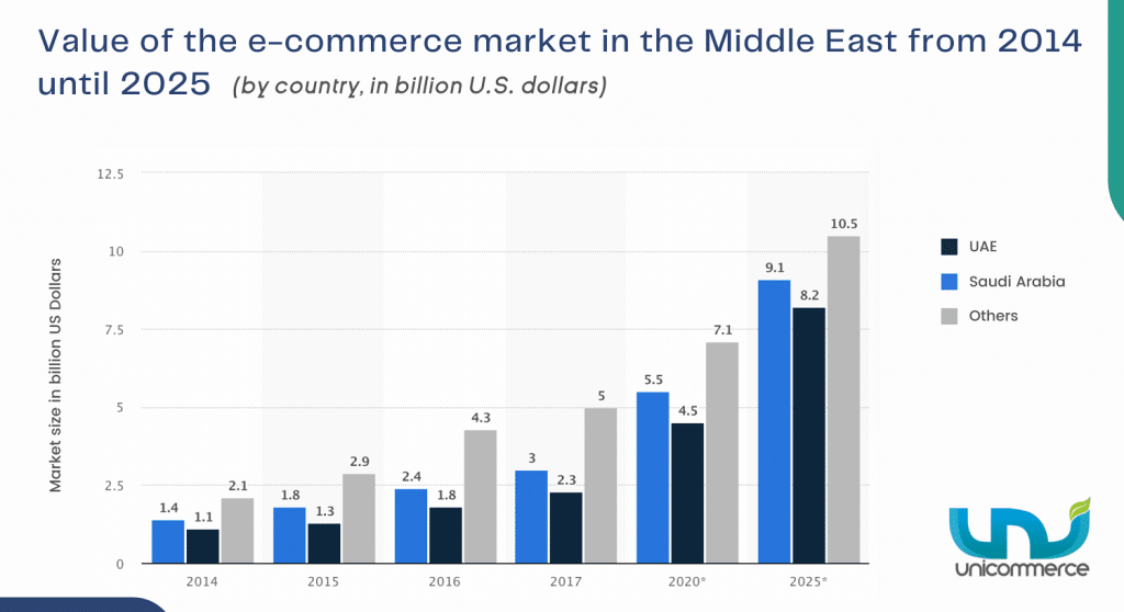 ecommerce industry in the saudi arabia and uae