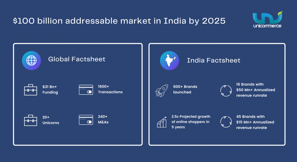 d2c market in india