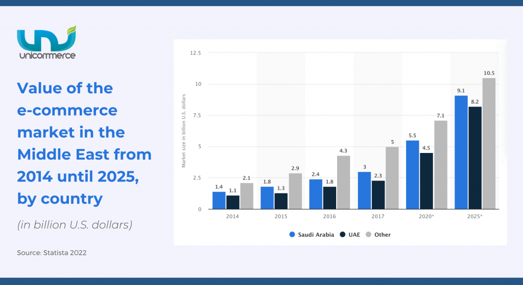 e-commerce market in the middle east from 2014 until 2025