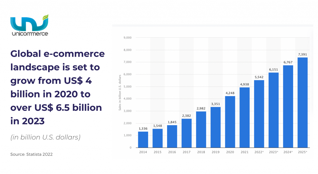 global e-commerce landscape