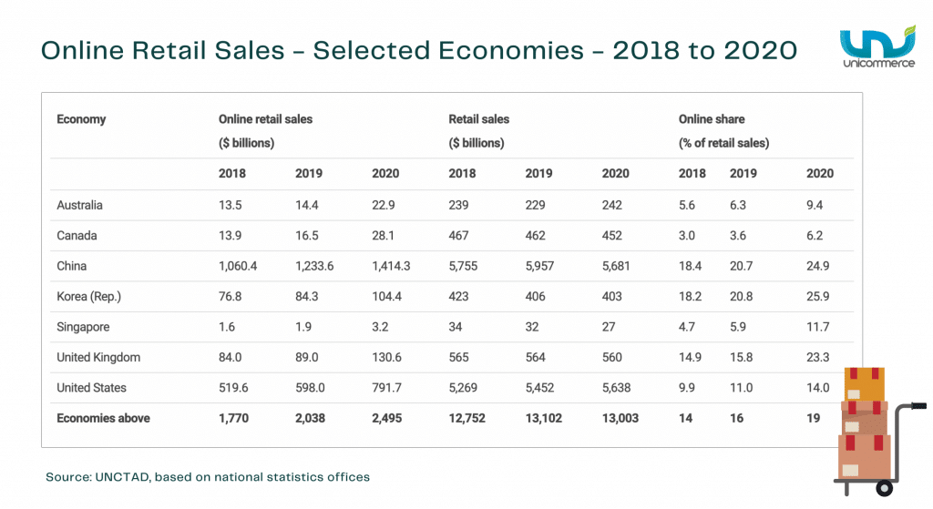 online retail sales for selected economies