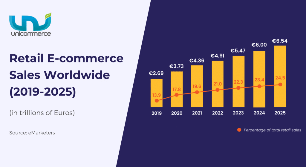 retail ecommerce sales worldwide