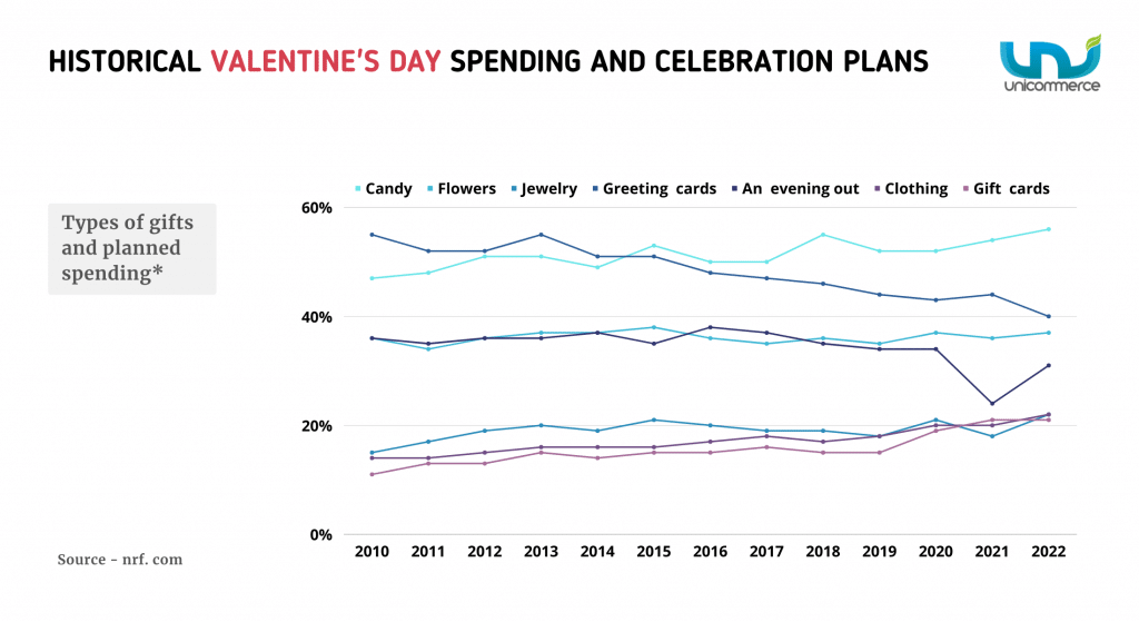 types of gifts and planned spending