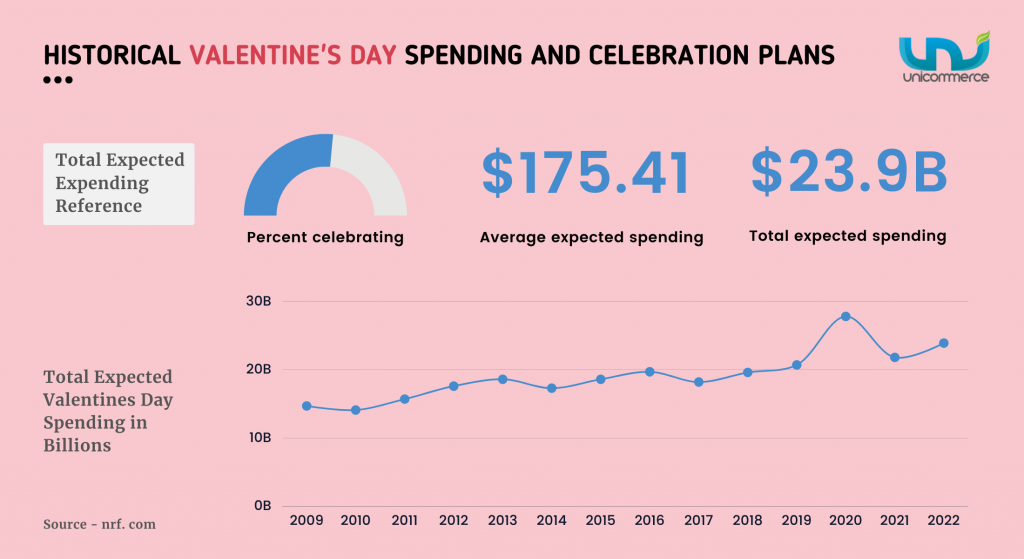 valentine's day consumer spending and celebration plans