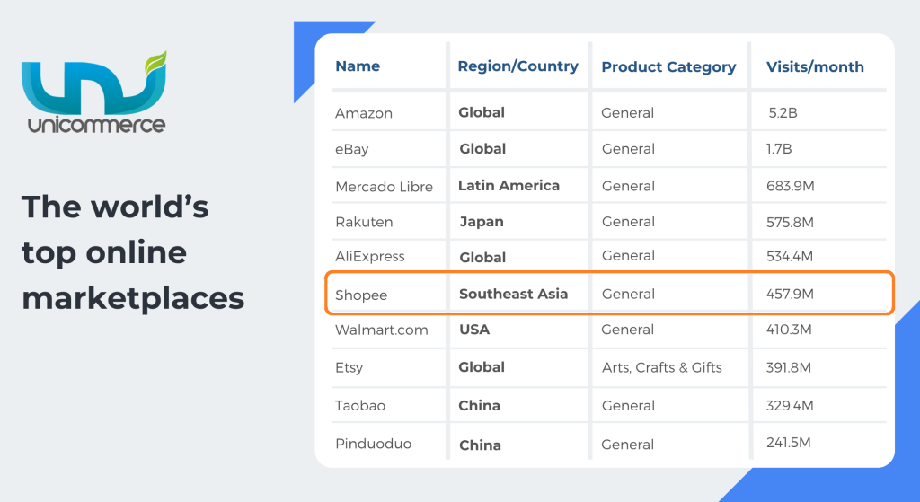 world top martketplaces