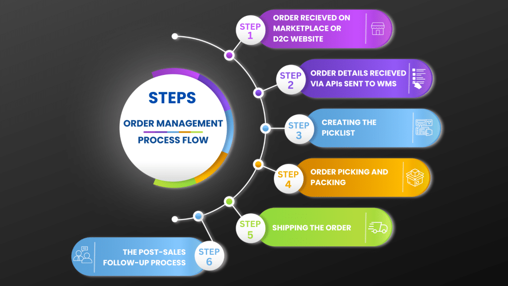 order management process flow - key steps