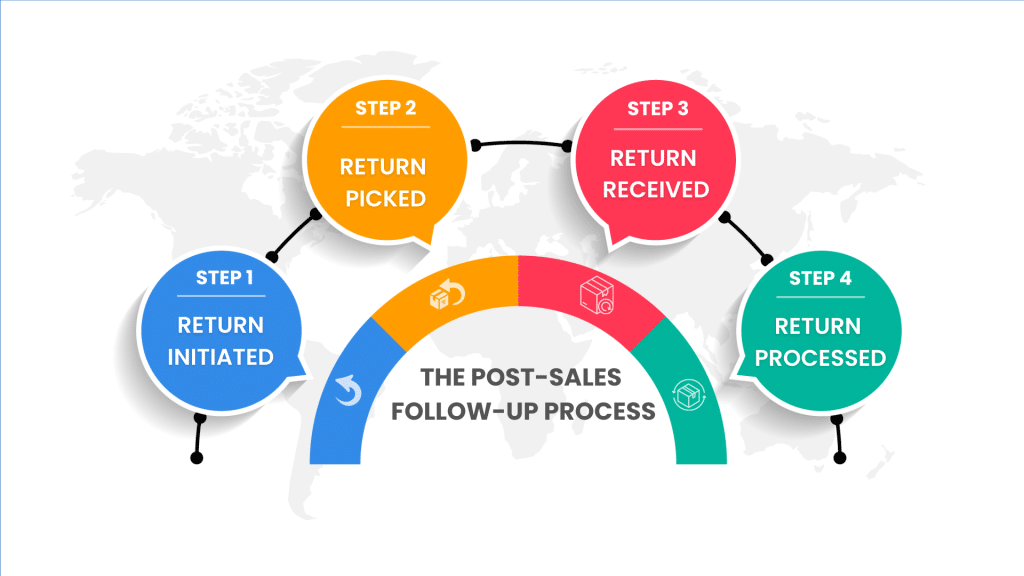 post-sales follow-up process in order management