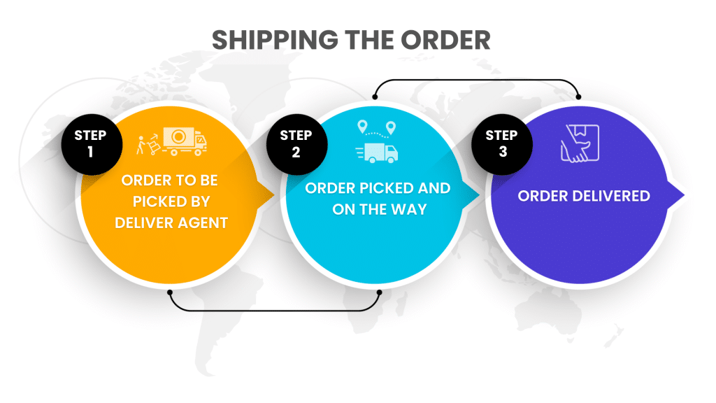 primary stages to the order shipment process